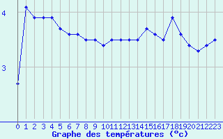 Courbe de tempratures pour Vaeroy Heliport