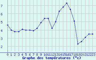Courbe de tempratures pour Epinal (88)