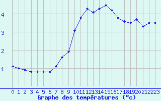 Courbe de tempratures pour Leconfield