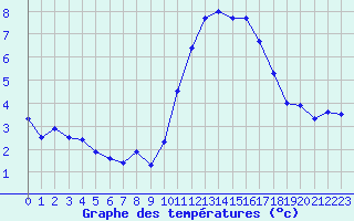 Courbe de tempratures pour Nantes (44)