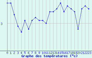 Courbe de tempratures pour Sletnes Fyr