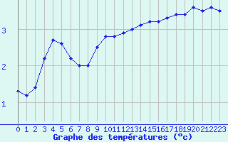 Courbe de tempratures pour Rauma Kylmapihlaja