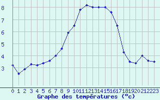 Courbe de tempratures pour Neubulach-Oberhaugst