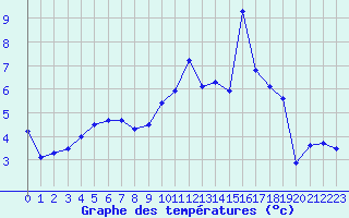 Courbe de tempratures pour Strasbourg (67)