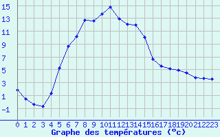 Courbe de tempratures pour Jokioinen