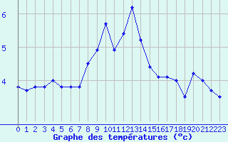 Courbe de tempratures pour Utklippan