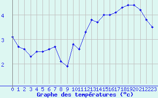 Courbe de tempratures pour Istres (13)