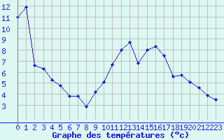 Courbe de tempratures pour Crest (26)