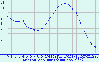 Courbe de tempratures pour Bellengreville (14)
