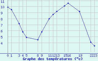 Courbe de tempratures pour Marquise (62)