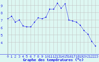 Courbe de tempratures pour Sattel-Aegeri (Sw)