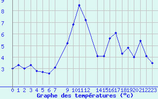 Courbe de tempratures pour Rankki