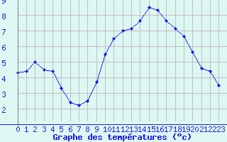 Courbe de tempratures pour Chivres (Be)