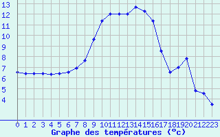 Courbe de tempratures pour Metzingen