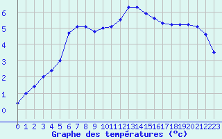 Courbe de tempratures pour Lige Bierset (Be)