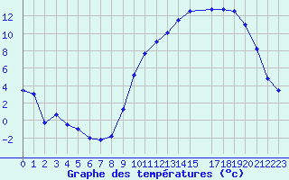 Courbe de tempratures pour Buzenol (Be)