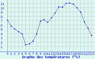 Courbe de tempratures pour Mont-Rigi (Be)