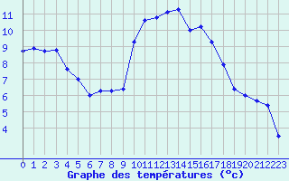 Courbe de tempratures pour Saint-Igneuc (22)