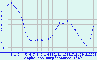 Courbe de tempratures pour Laqueuille (63)