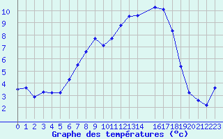 Courbe de tempratures pour Rheinfelden