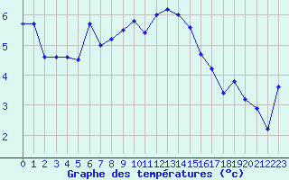 Courbe de tempratures pour Eggishorn