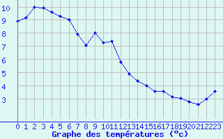 Courbe de tempratures pour Napf (Sw)