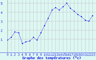 Courbe de tempratures pour Saint-Auban (04)