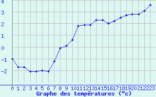 Courbe de tempratures pour Sniezka