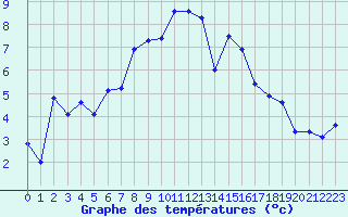 Courbe de tempratures pour Robbia
