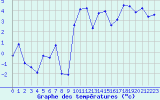 Courbe de tempratures pour Napf (Sw)