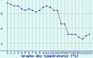 Courbe de tempratures pour Champagne-sur-Seine (77)
