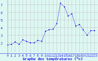 Courbe de tempratures pour Hoernli