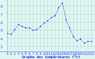 Courbe de tempratures pour Bonnecombe - Les Salces (48)