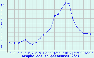 Courbe de tempratures pour Embrun (05)