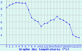 Courbe de tempratures pour Chteaudun (28)