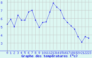 Courbe de tempratures pour Lossiemouth