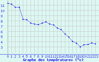 Courbe de tempratures pour Neuchatel (Sw)