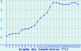 Courbe de tempratures pour Rochegude (26)