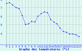Courbe de tempratures pour Vaduz