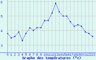 Courbe de tempratures pour Zugspitze