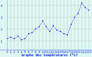 Courbe de tempratures pour le bateau DBBA