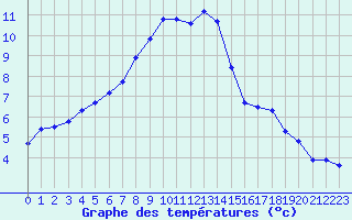Courbe de tempratures pour Les Diablerets
