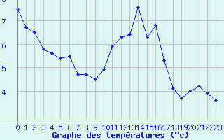 Courbe de tempratures pour Trgueux (22)