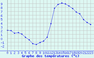 Courbe de tempratures pour Aoste (It)