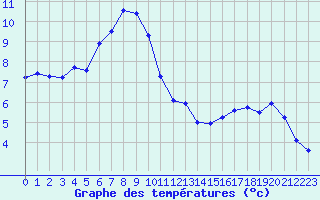 Courbe de tempratures pour La Brvine (Sw)