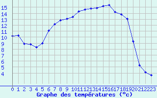 Courbe de tempratures pour La Fretaz (Sw)