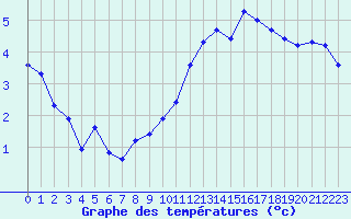 Courbe de tempratures pour Chteaudun (28)