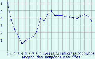 Courbe de tempratures pour Fribourg (All)