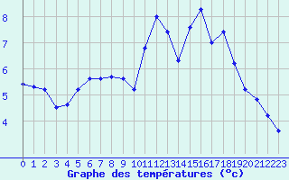 Courbe de tempratures pour Guidel (56)