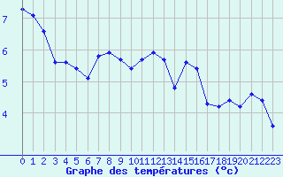 Courbe de tempratures pour Eu (76)